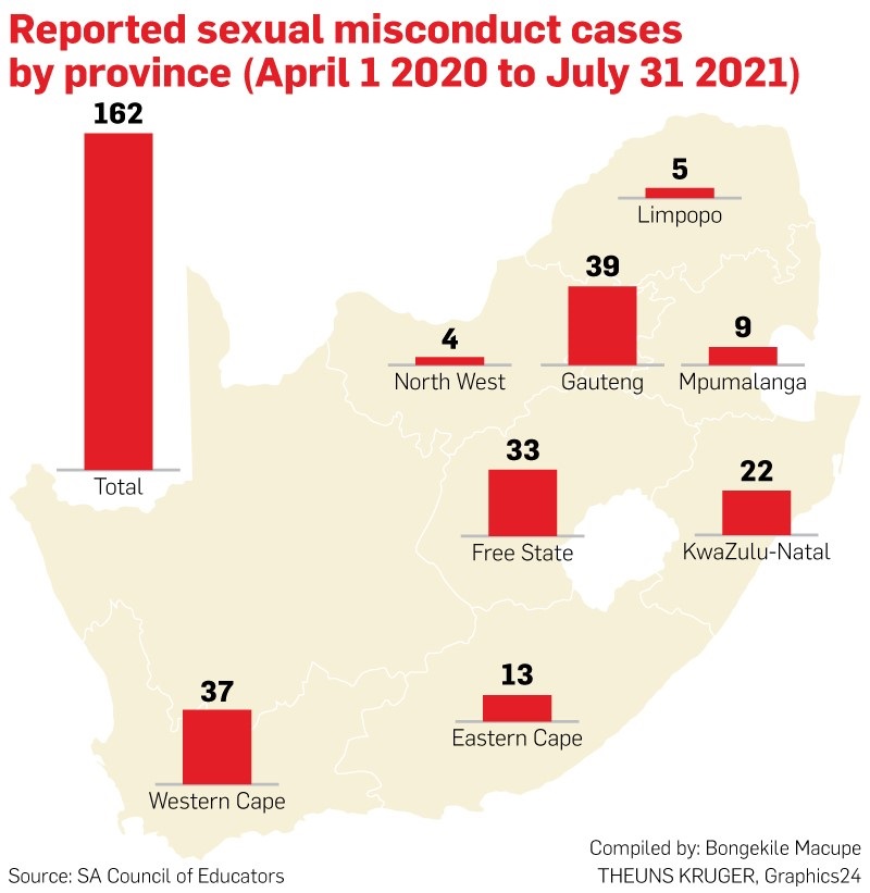 Reported Sexual misconduct cases by province (Apri