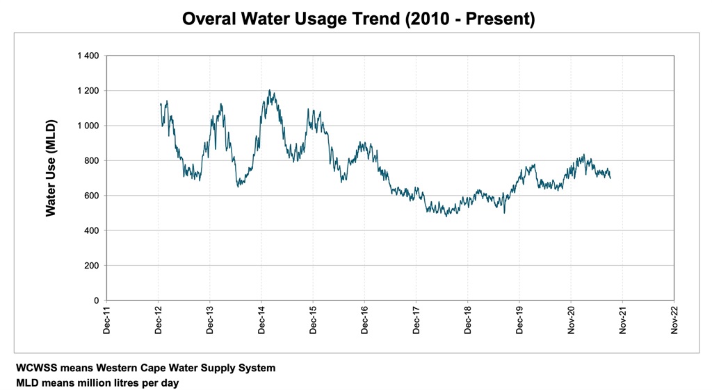 Water use in Cape Town since 2010