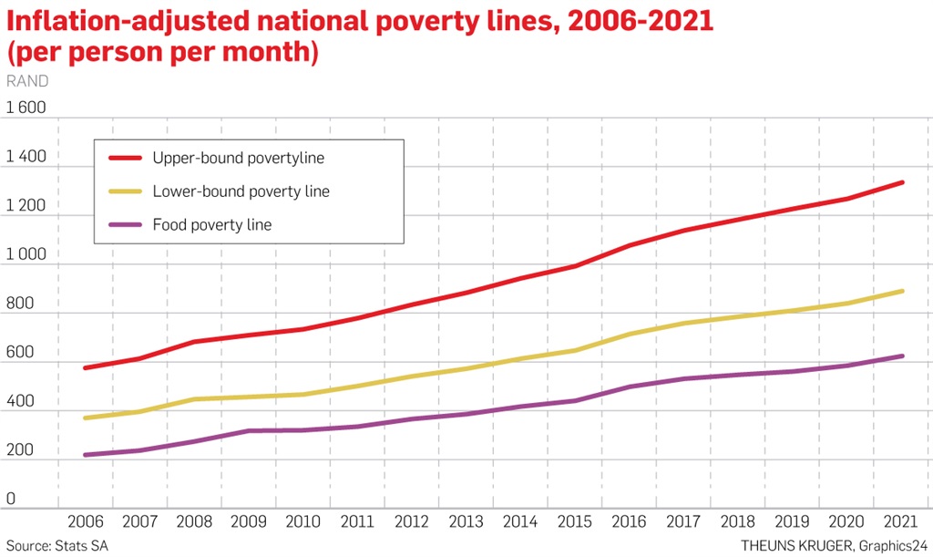 poverty lines 2021