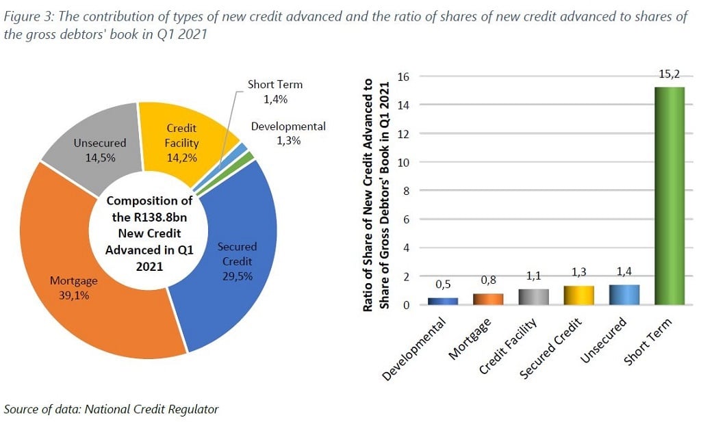 The share of short-term credit advances was 15 tim