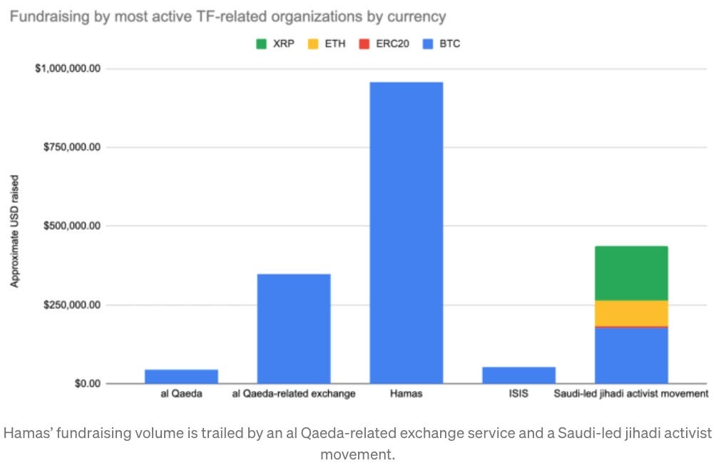 Crypto Funding For Hamas Nears R14 8m And Far Outstrips Hauls For Other Militant Groups Report 