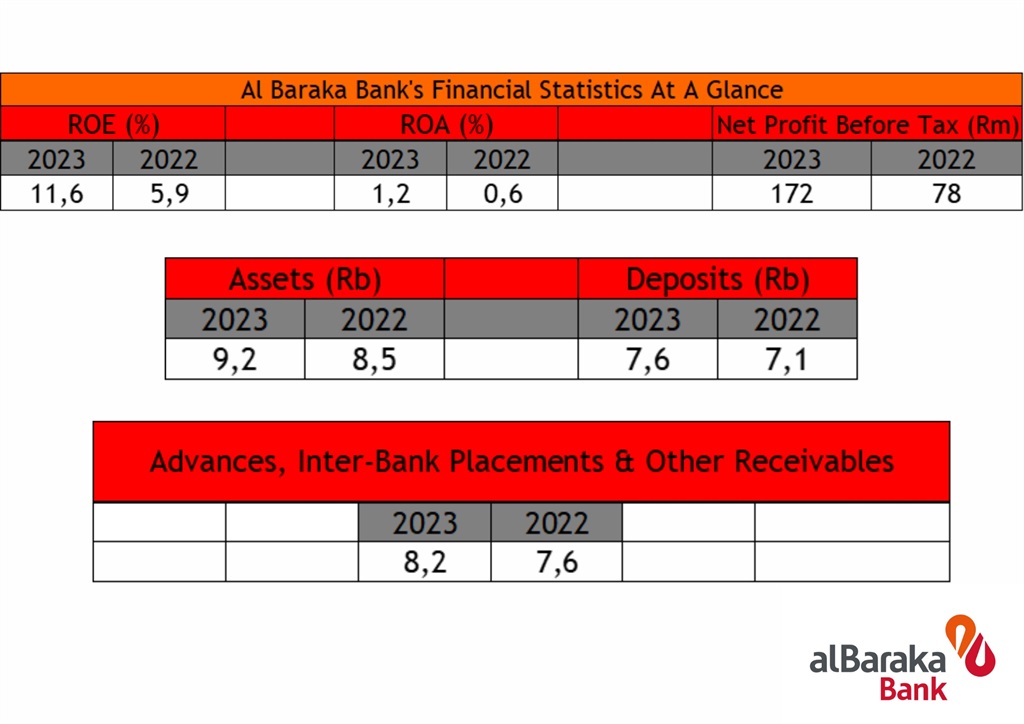 al baraka bank, investment, growth, 2024, islamic 