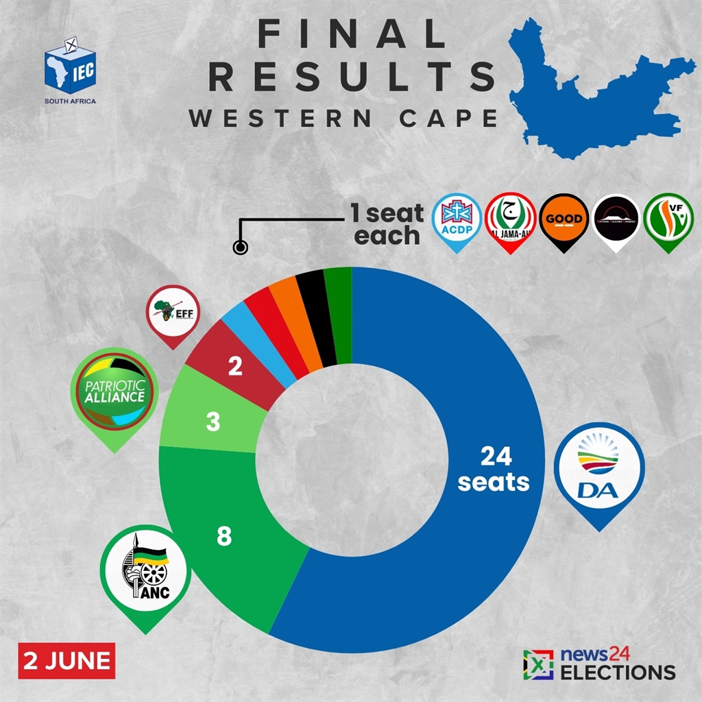 The DA retains its majority of seats in the Wester