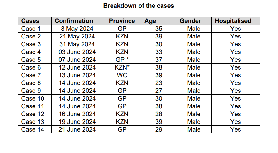 A breakdown of Mpox cases. Photo: Supplied/Departm