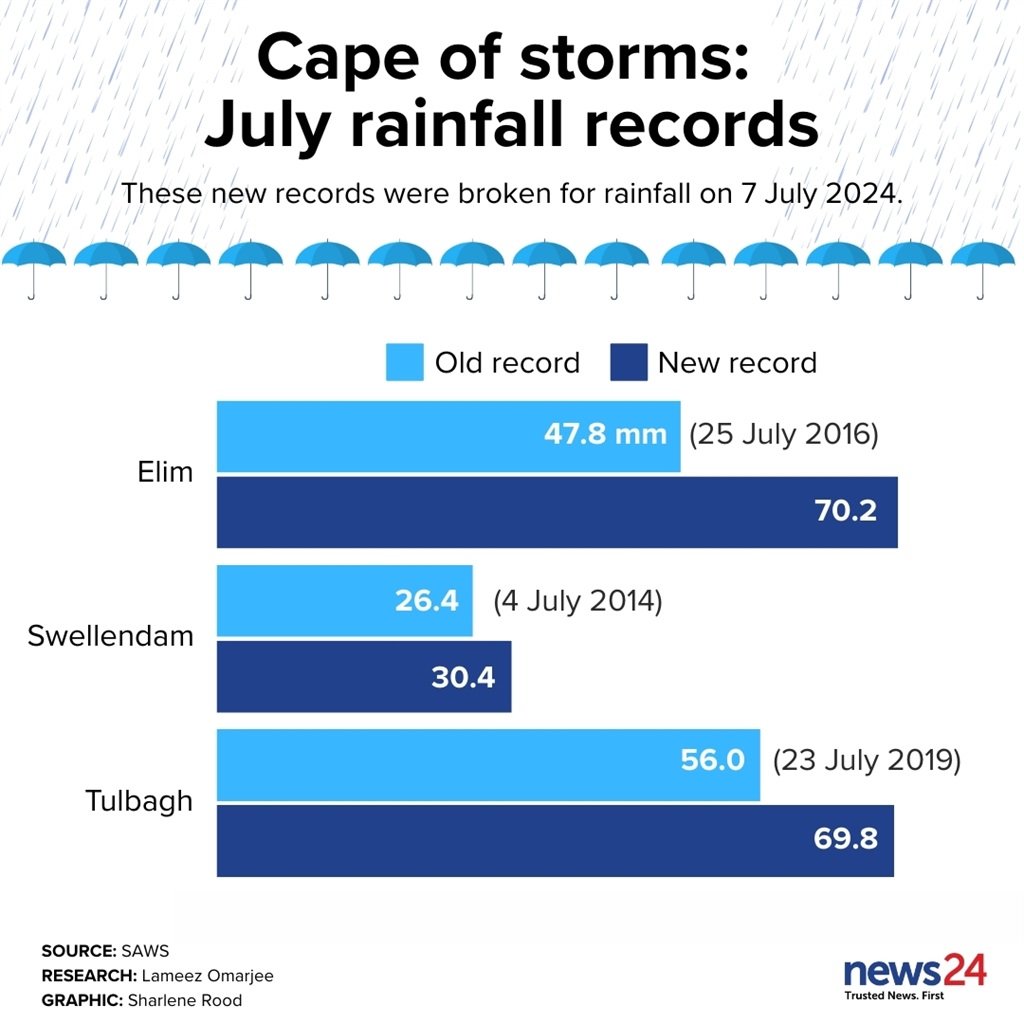 New rainfall records were set for the month of July. The graph also shows previous records for July.