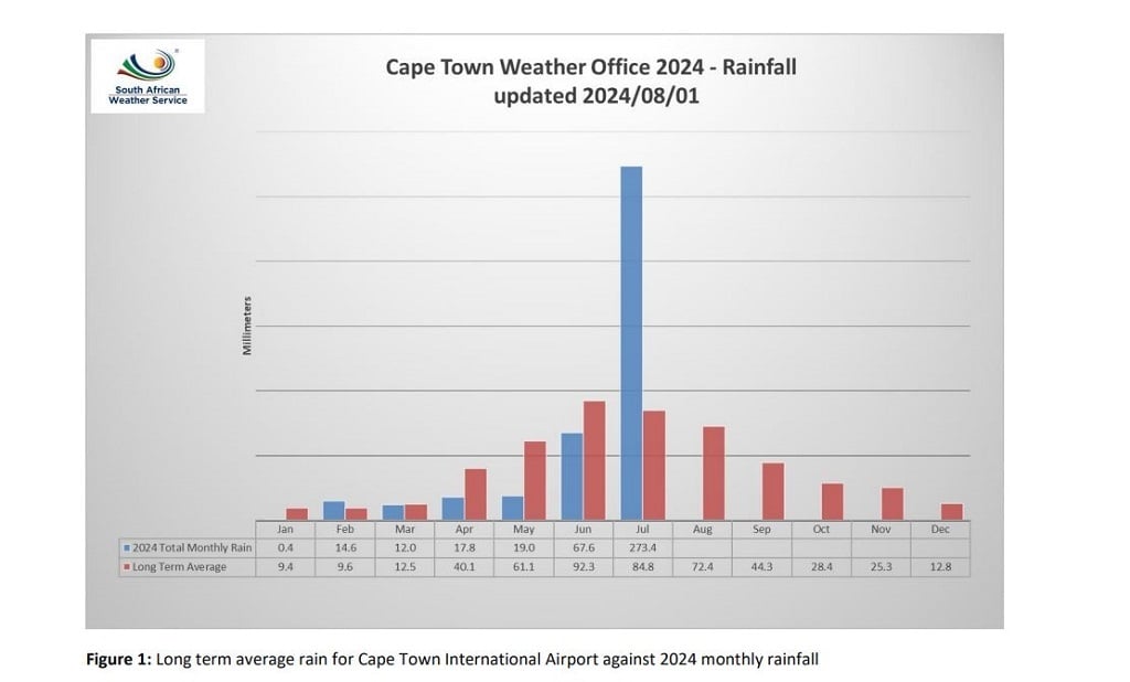 Rainfall recorded at the Cape Town International A