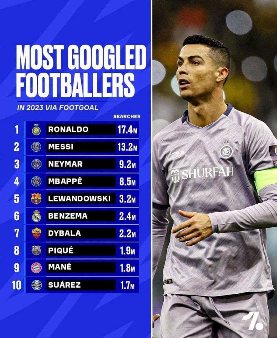 Most googled footballers