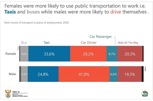 Females are more likely to use public transport in