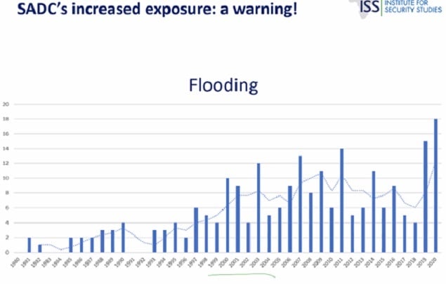 Flooding events have also rapidly increased in the