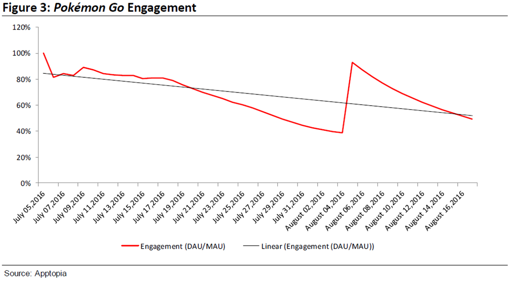 These charts show that Pokémon Go is already in decline | News24
