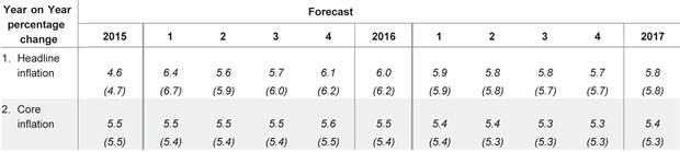 <p><strong>Sarb CPI forecast:</strong></p><p></p>