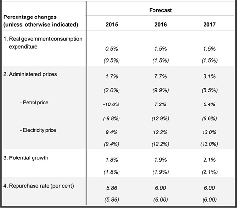 <p><strong>MPC's domestic forecast:</strong></p><p></p>