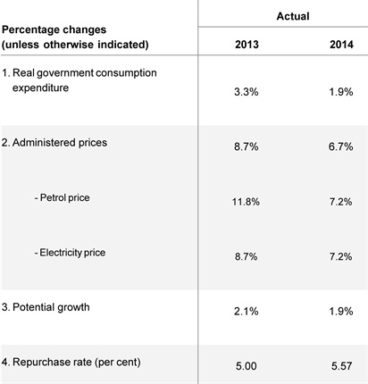 <p><strong>MPC's domestic assumptions:</strong><br /></p><p></p>