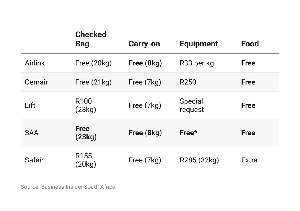 How much each SA airline charges for extras like date changes, bags