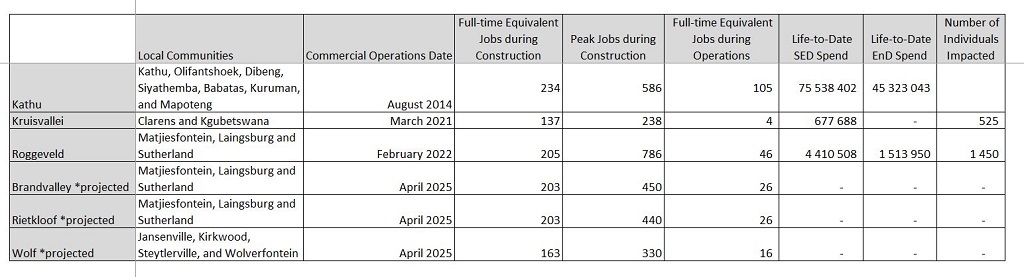 The actual and projected impacts of Red Rocket's projects in the REIPPPP. Kruisvallei Hydro, is one of its projects. The actual and projected impacts of Red Rocket's p