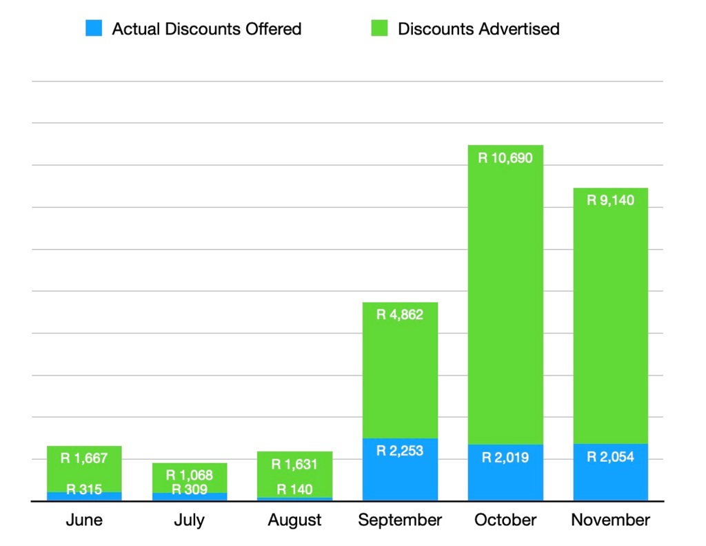 how-much-takealot-and-onedayonly-exaggerated-discounts-of-their-daily