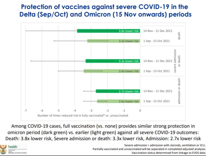 Fully vaccinated individuals have 3.8 times lower 