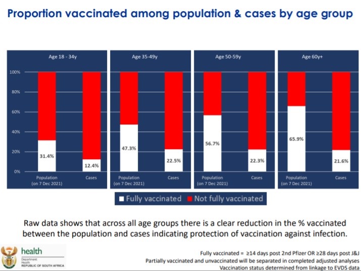 Raw data indicated that vaccination offers protect