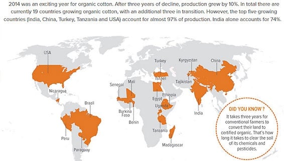 organic cotton growers in the world
