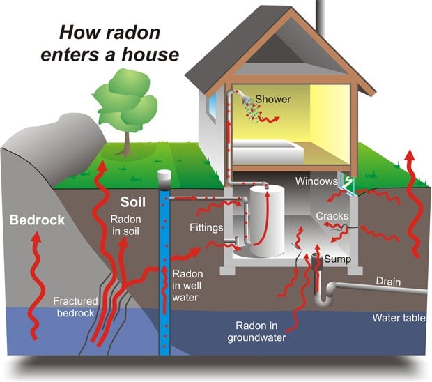 how radon enters house