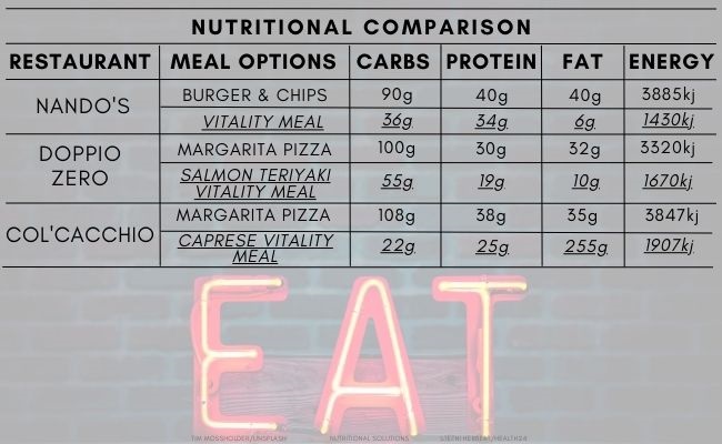 Nutritional comparisons.
