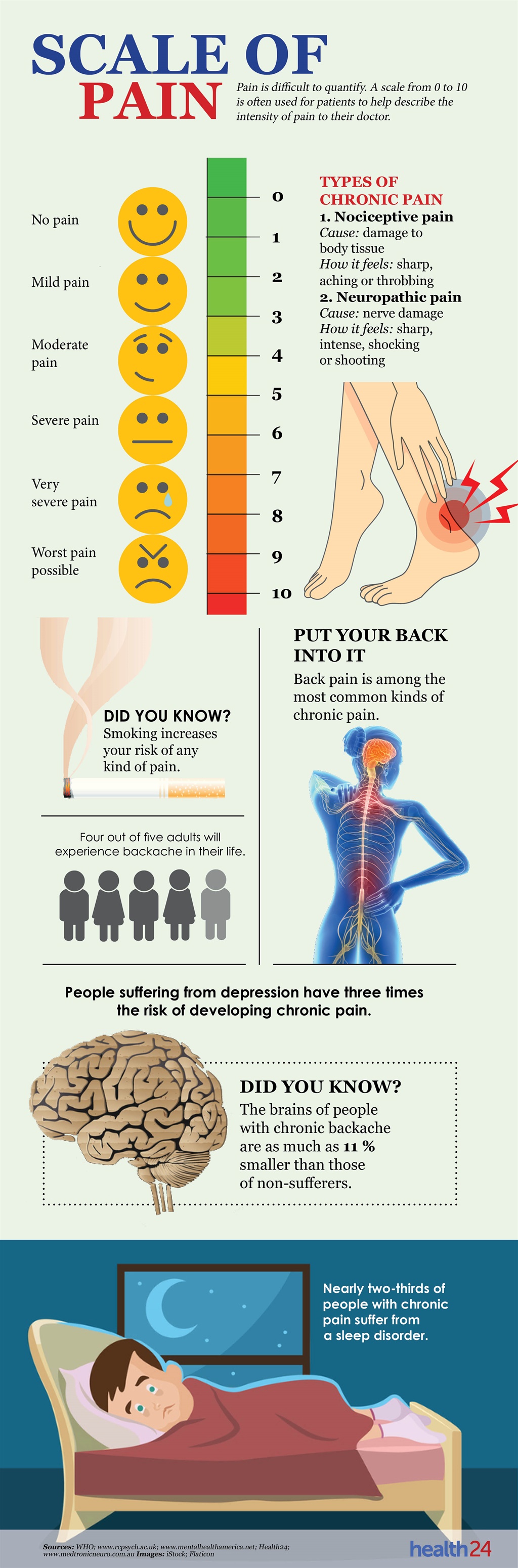 pain, backache, infographic, facts, back pain, pai