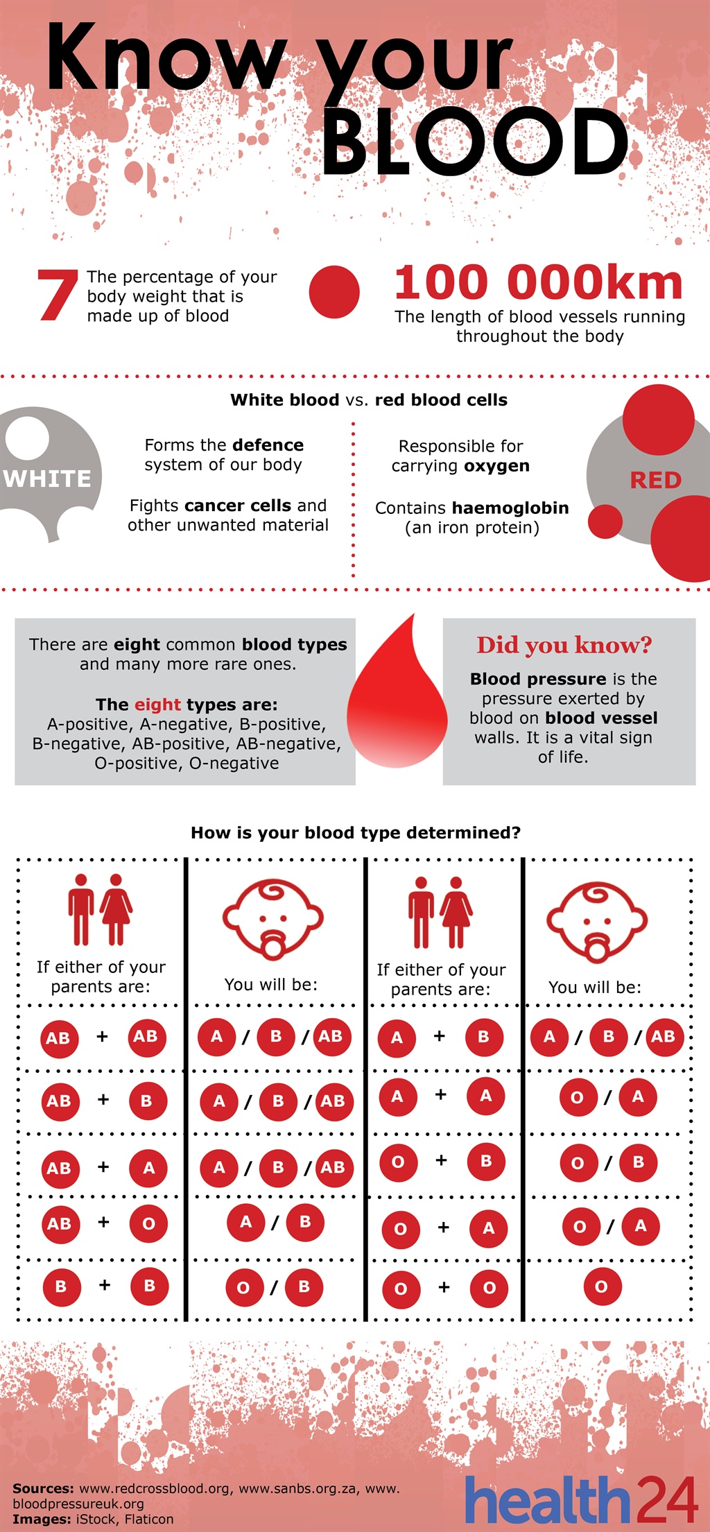blood SA, blood stats, infographic