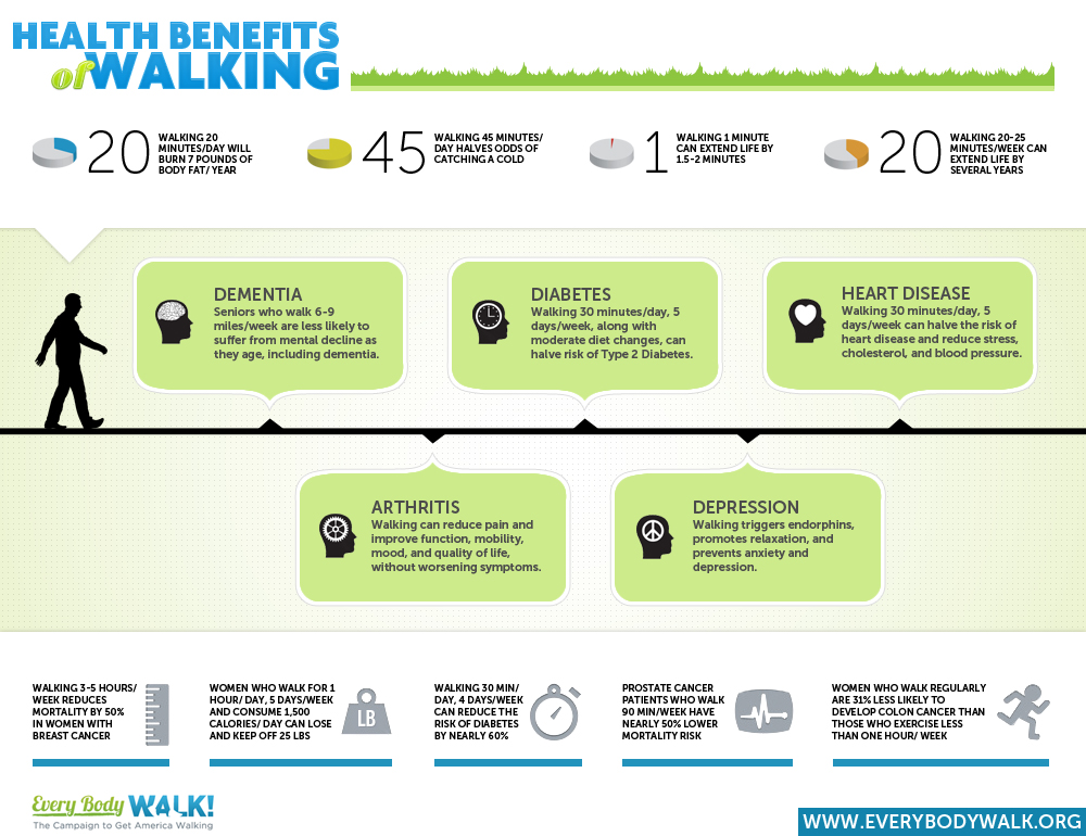 The health benefits of walking  Health24