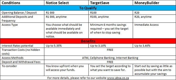 What To Do With R1 000 Savings Per Month Fin24
