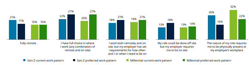 The 2023 Gen Z and Millennial survey by Deloitte