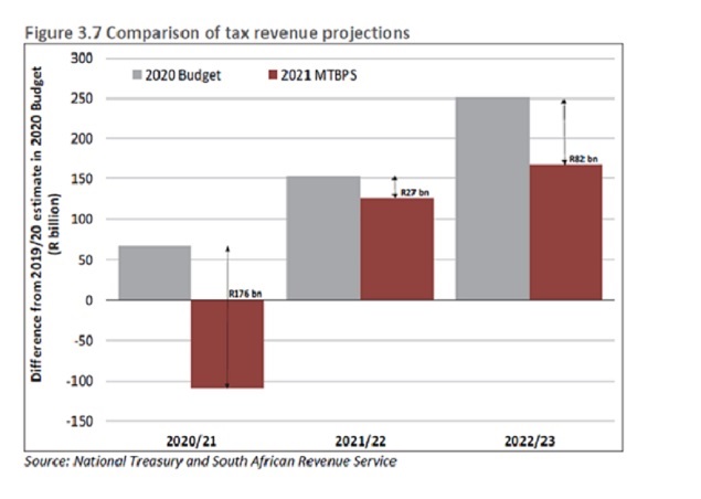 Tax revenues are still below prepandemic projectio