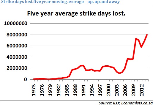 Strike days lost