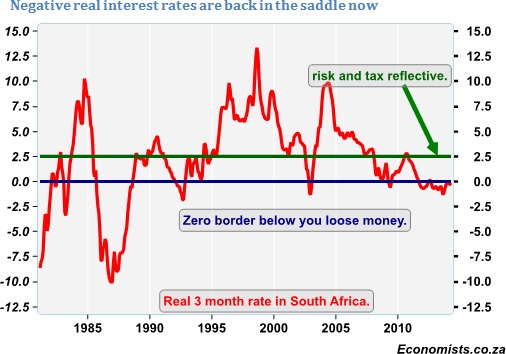 negative real interest rates are back in the saddl
