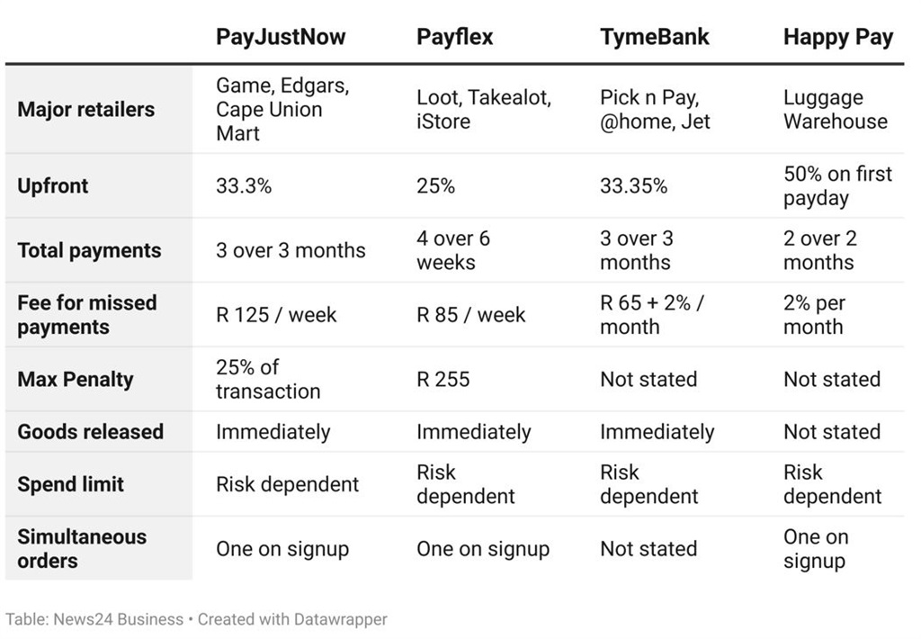 Buy-now-pay-later options are now everywhere in SA - here's how