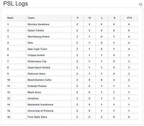 <strong>CURRENT PSL STANDINGS:</strong>