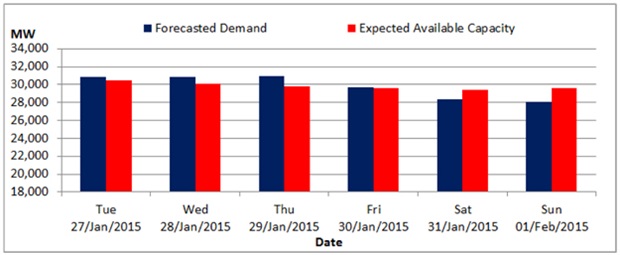 The predicted demand vs capacity that Eskom shared with media on Monday.<br />