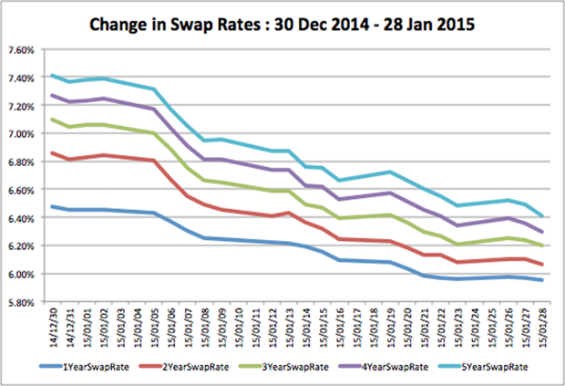 Riyadh Bhyat: "This chart shows the
large decrease in swap rates (decreases between 0.6% and 1.0%) that have taken
place between 30 December 2014 and 28 February 2015. This decrease in rates is
largely a result of the decrease in CPI inflation to 5.3%, which The Inflation
Factory correctly calculated three weeks prior to the official announcement and
so was able to anticipate these interest rate moves. "<br />