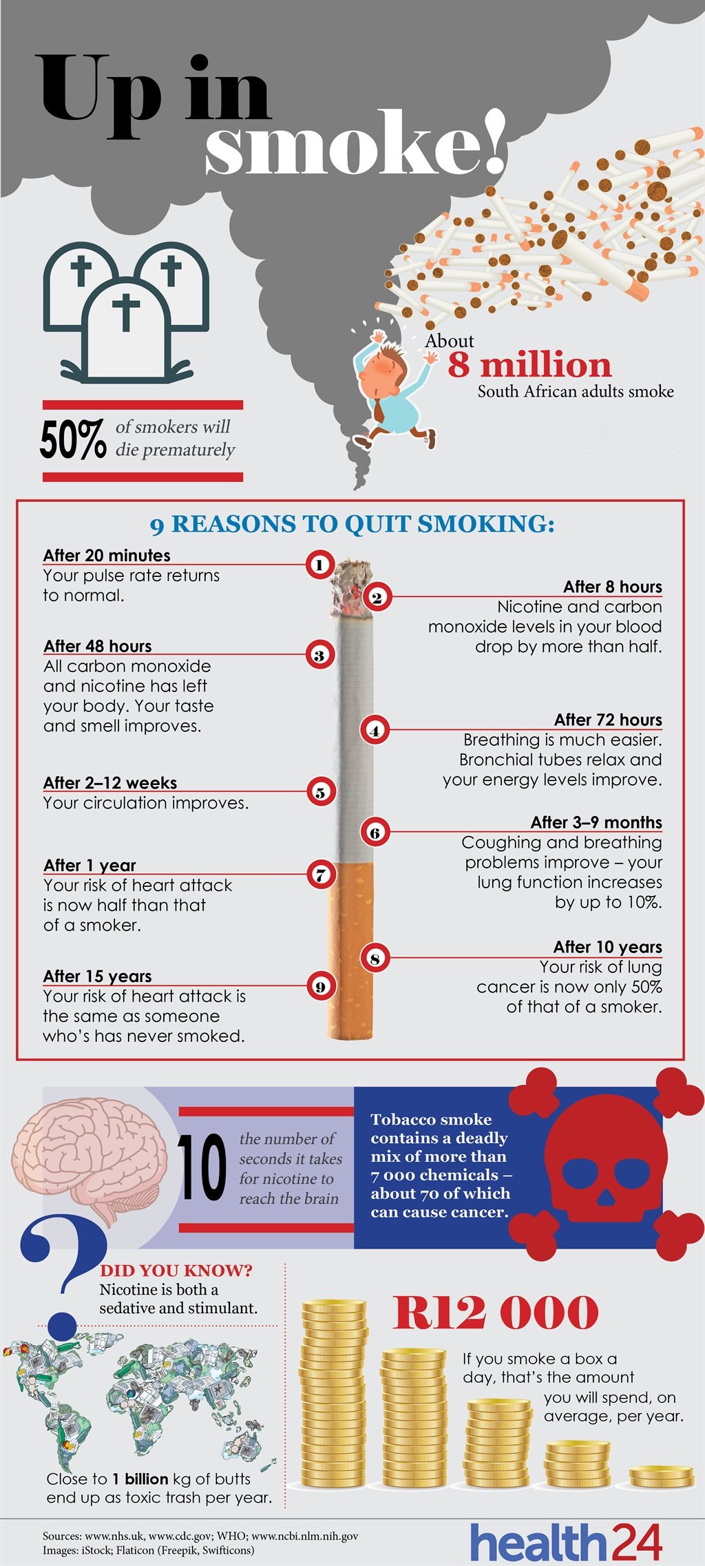 SEE: How your body reacts when you quit smoking | Health24