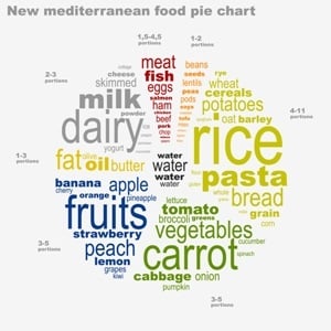 Mediterranean diet from Shutterstock