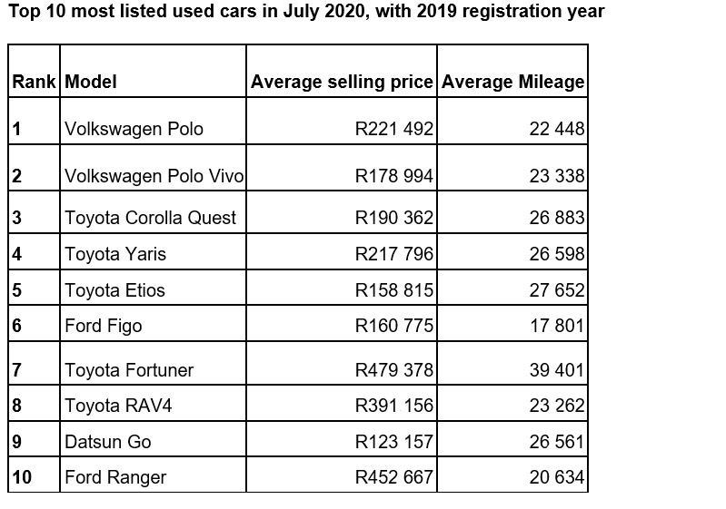 used car top 10 july 2020