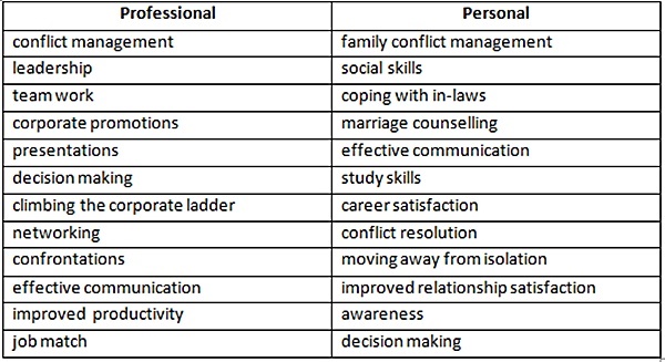 table showing personal and professional risk takin