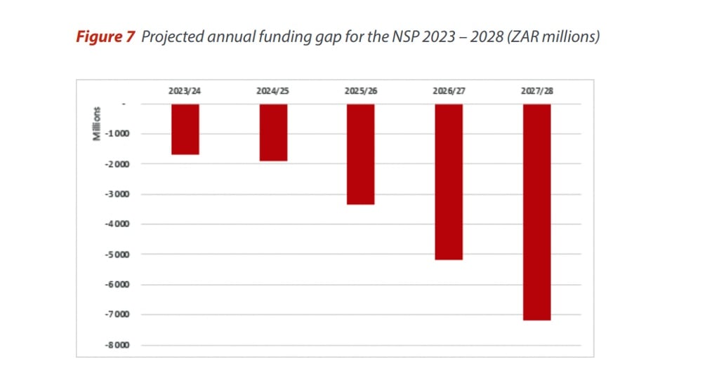 Graph showing negative amounts in funding gap for 