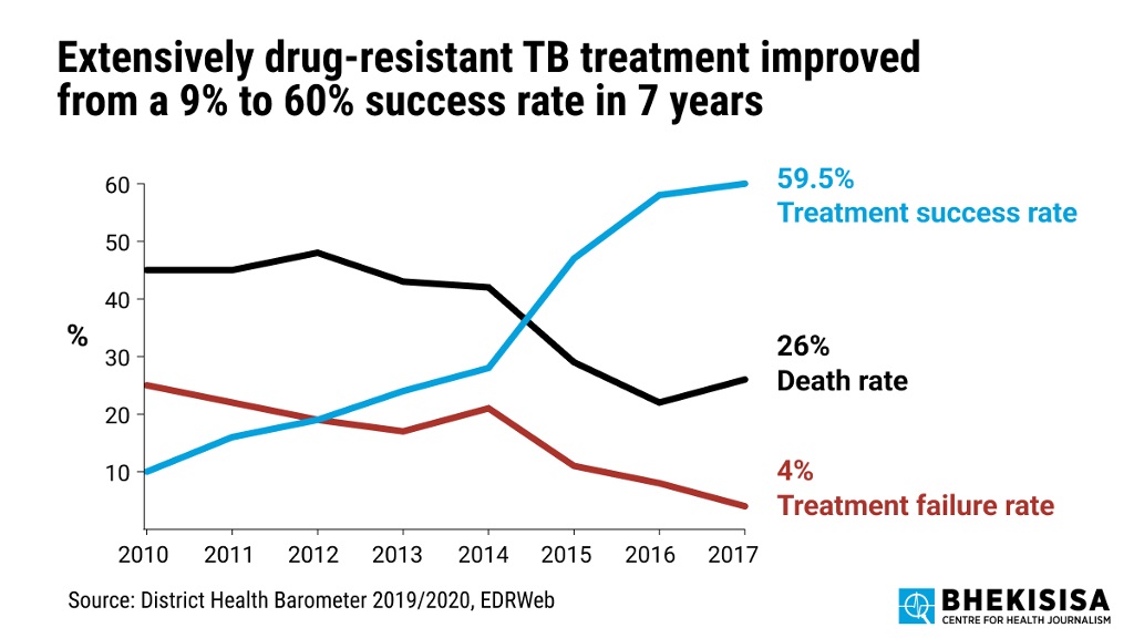 Graph showing treatment success rate of TB in SA