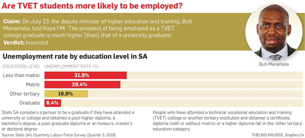 Are TVET students more likely to be employed?