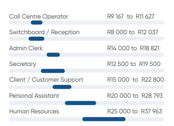 Salaries in admin, office and support.