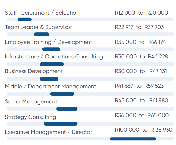Salaries in business and management. 