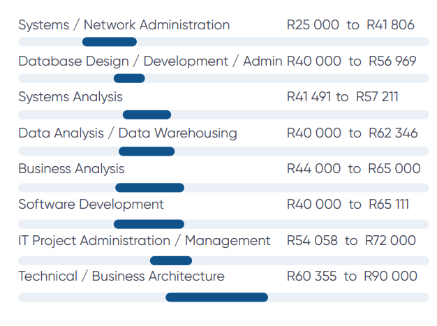 Salaries in Information Technology (IT).