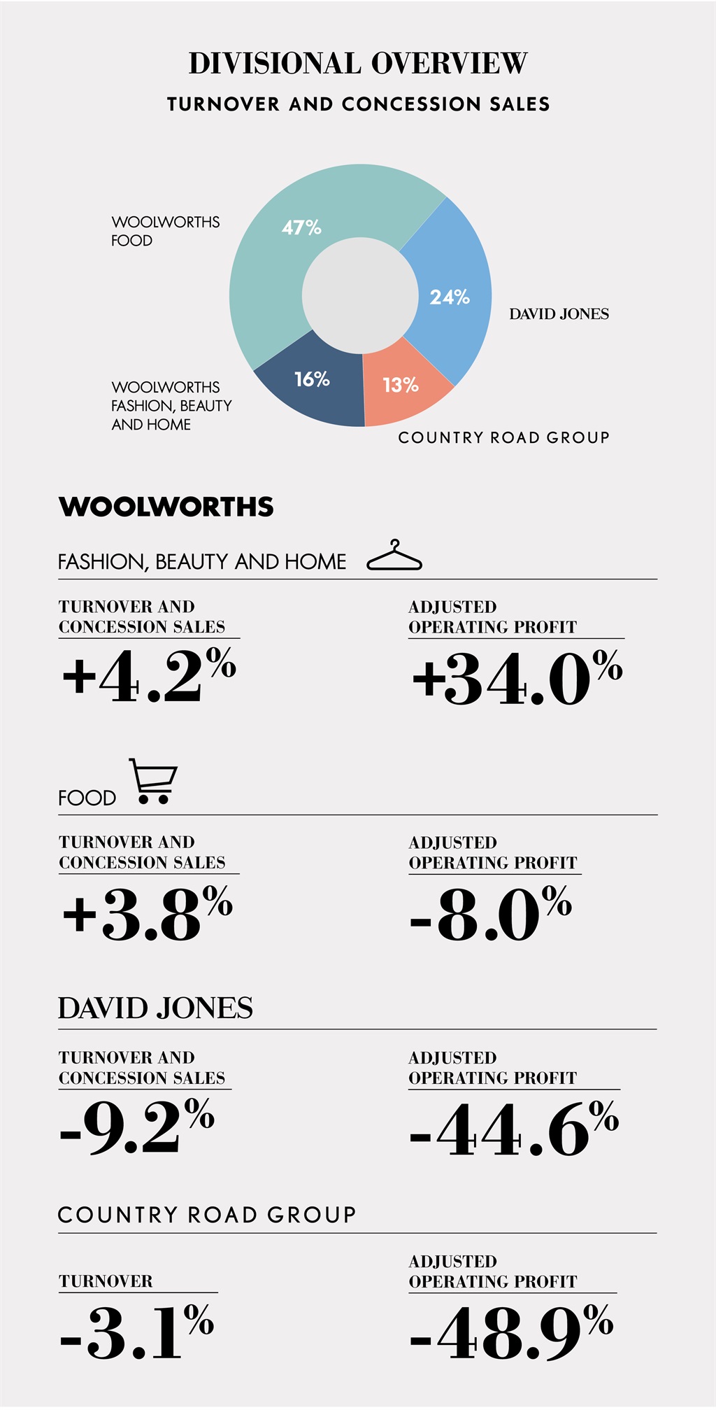 Woolworths releases interim financial results for 