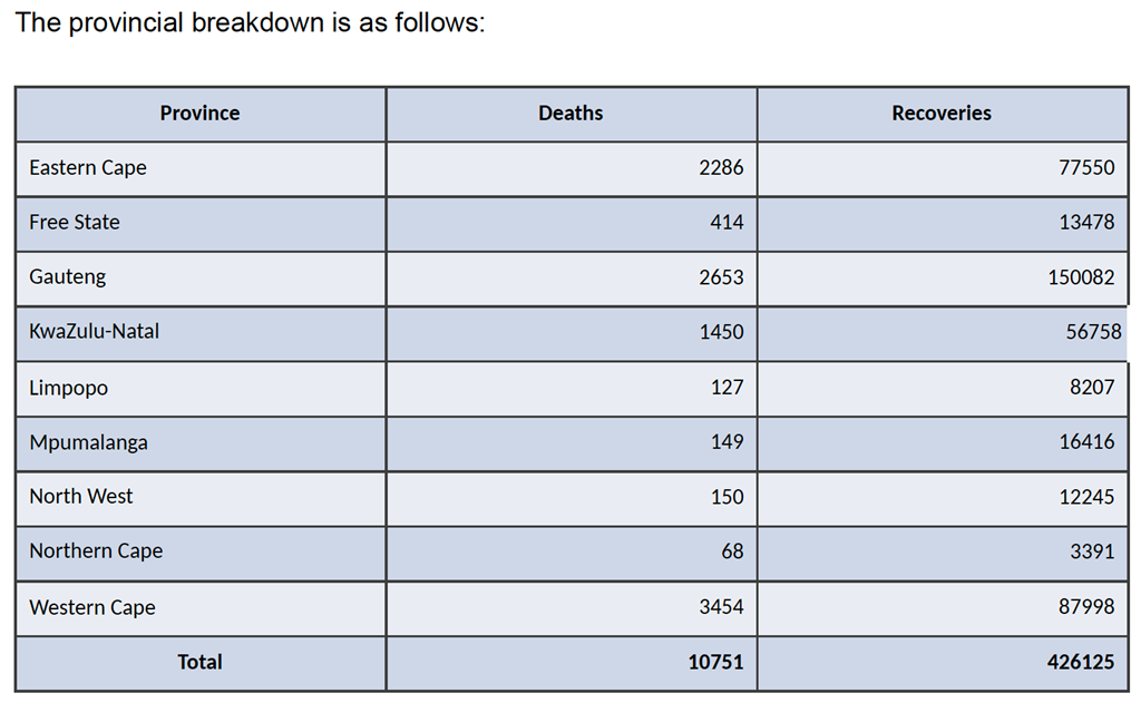 Table showing provincial breakdown as at 11 August