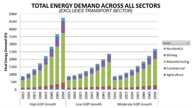 <p>Preliminary power demand projections by sector:</p><p></p>